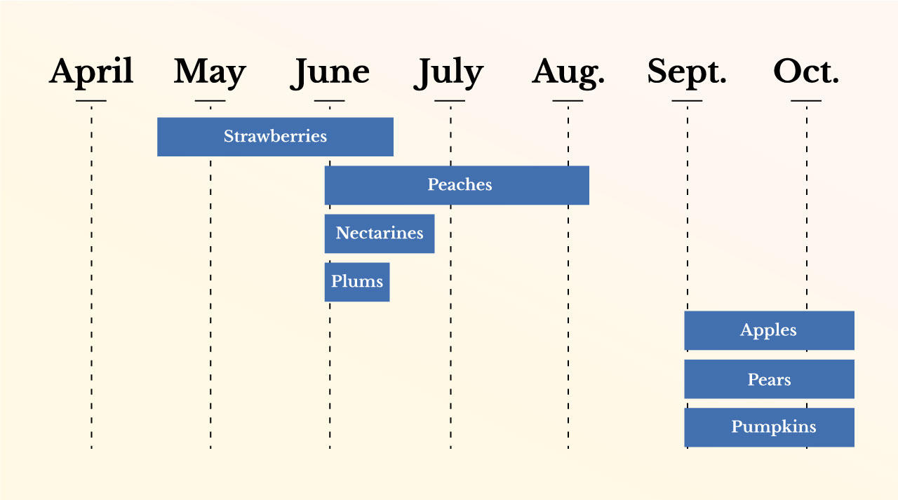 Approximate ripening dates for our pick-your-own produce.